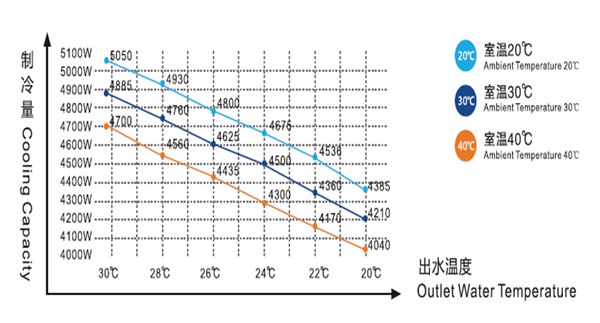 冷水機(jī)的制冷性能曲線圖